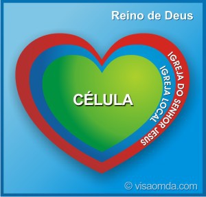 Formulário para cadastro e atualização das Células.